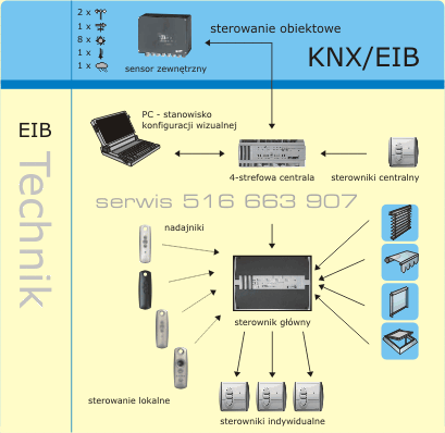 sterowanie obiektowe EIB / KNX sterowania obiektowe KNX, EIB, inteligentny budynek, systemy przeciwsłoneczne, czujniki oświetlenia, czujniki deszczu, czujniki kierunku wiatru, czujniki prędkości wiatru, czujniki temperatury zewnętrznej, czujniki temperatury wewnętrznej, czujniki słoneczne, czujniki pogodowe, siłowniki, silniki, napędy, 230V, siłowniki, silniki, napędy, 24V, zasilacze, odbiorniki radiowe, nadajniki radiowe, piloty, czujniki podczerwieni, nadajniki, podczerwieni, piloty, programatory czasowe, radiowe klawiatury kodowe, przełączniki klawiszowe, przełączniki kluczowe, sterowniki centralne, sterowniki grupowe, sterowniki KNX/EIB, interfejsy czujnika wiatru, interfejsy czujnika słonecznego, interfejsy EIB, interfejsy USB dla PC, oprogramowania użytkowe dla PC, stacje pogodowe, maszty